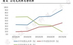 毛利百分之三十净利润是多少？项目毛利净利