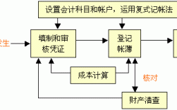 会计基础中核算项目,核算的是什么？会计研究项目2017