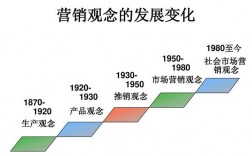 会展市场营销观念三个演变阶段？会展项目初始阶段