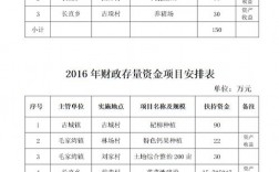 84、建设项目结余资金应当怎样处理?是否履行报批手续？项目结余的原因