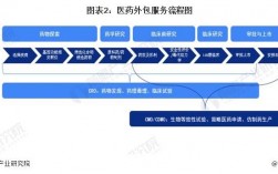 医药外包什么意思？医药项目研发外包