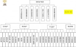 地产企业的组织架构和管控模型？地产项目架构