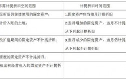 技改项目可以不用计提折旧吗？折旧更新项目