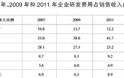 研发费用占销售收入的比例？研发项目人力投入