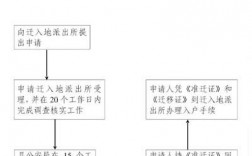 异地迁户口流程是怎样的？异地搬迁项目计划