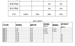 介绍项目的佣金一般是多少？项目好佣金高