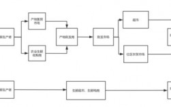 生鲜承包经营模式？联营加工项目