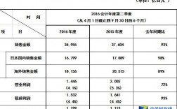 一个关于财报的问题。净利润与扣除非经营性损益后的净利润有什么差别？与收益无关的项目