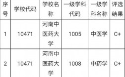 河南中医药大学学科评估？药物研发项目评估