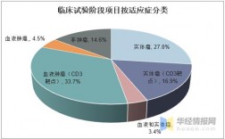 国家临床试验项目多少个？临床开发项目