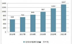 垃圾发电最大装机容量？垃圾发电 项目统计