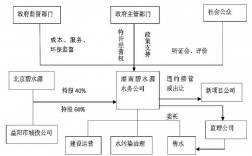 bot项目管理办法？bot项目水价构成