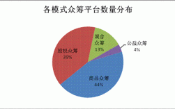 中国最大的众筹平台？项目众筹平台