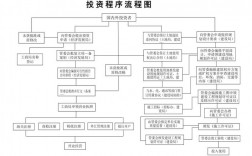 创投融资流程？创投融资项目