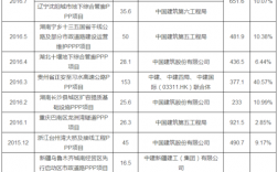 青海的央企有哪些？西宁通讯ppp项目