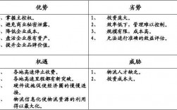 自营项目和联营项目的区别？自营项目的增加