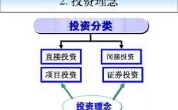 直接投资与间接投资的区别？项目跟投 收益