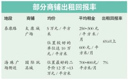 商铺的投资36万，年租金8800，回报率是多少，值得投资吗？商业项目投资回报