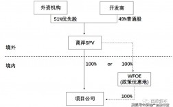 前融配资是什么意思？spv项目