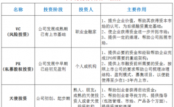 天使投资，VC，PE介入企业的节点是什么样的？分别起什么作用？初创公司 介入项目