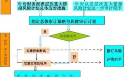 融资风险审计方法？审计项目应急措施