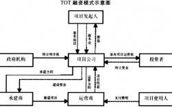 什么是TOT融资模式？tot项目公司融资