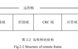 can协议定义了四种不同的作用？rtr项目 现场