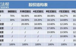 机构占股70%以上是好是坏？项目公司占股