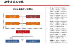 京东物流有哪些融资渠道？京东的项目融资