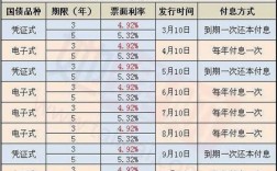 2015年10月国债利率多少？2015国债项目