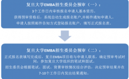 复旦EMBA项目的报考条件和流程是什么？emba项目是什么