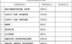 创新课题有经费吗？项目研究资金