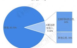 科技研发投入包括什么？项目于研发活动