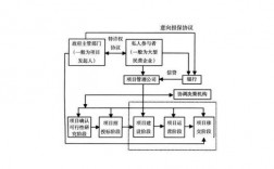 bot招投标规定？bot项目政府付费