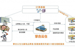 云仓如何做供应链金融？云仓金融项目