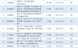 买大额理财哪个银行好？大额理财投资项目