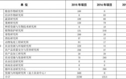 农业科技计划项目经费使用范围？科技项目资金使用