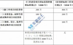 自己买地开发建设需招标吗？公司自有项目