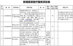 医保新增人员都分别要带什么资料去办理？医疗项目新增申请