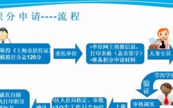 2021上海居住权登记流程？项目登记 上海