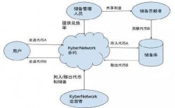 duk是什么数字货币？(kybernetwork 众筹教程)