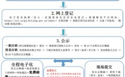 我想开一家安装和销售监控设备的店需要办理什么执照？设备项目销售流程