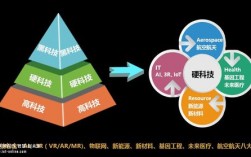 科技项目分为哪几类？科技方面的项目