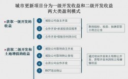 一文看懂城市更新项目的盈利模式？项目求收购