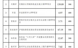 2021江苏省重点项目名单汇总？智慧淮安 ppp项目