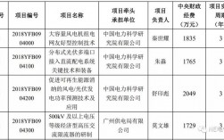 33500是国家的什么项目？2018年投资项目