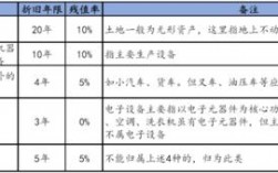 铁路报废材料残值？铁路项目折旧