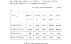 工程咨询费取费标准，怎样计算？项目咨询费比例