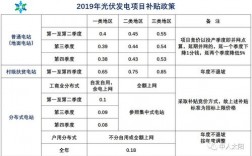 太阳能光伏补贴政策？脱硫项目电费补贴