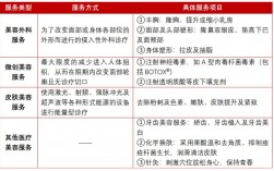 医疗服务项目包括哪些7大类？医疗装备制造项目